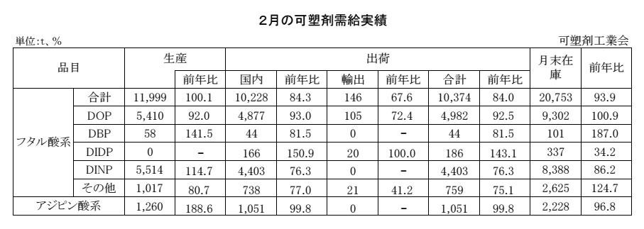 12-12-(年間使用)可塑剤需給実績表 Copy conv 0