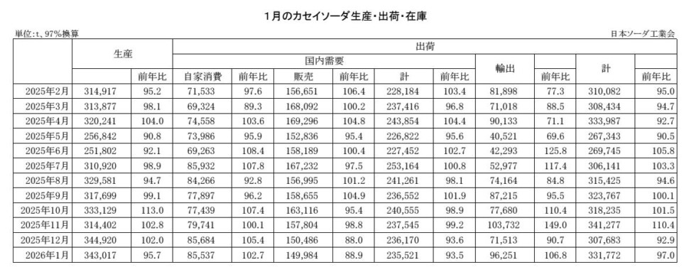 12-14-(年間使用)カセイソーダ生産・出荷・在庫実績 Copy conv 0