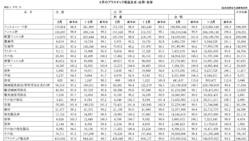 12-19-(年間使用)プラスチック製品統計 00-期間統計-縦27横4 経済産業省HP