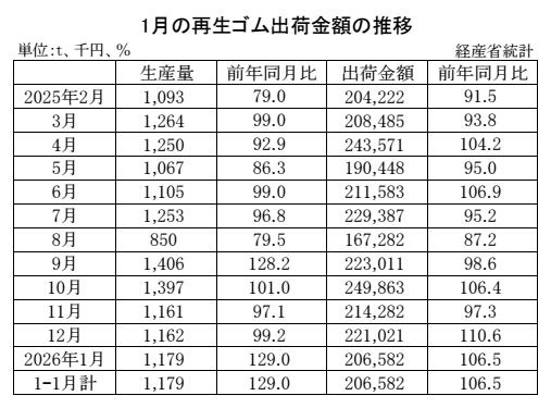 10-月別-再生ゴム・00-期間統計_経産省HP_2段16行 Copy conv 0