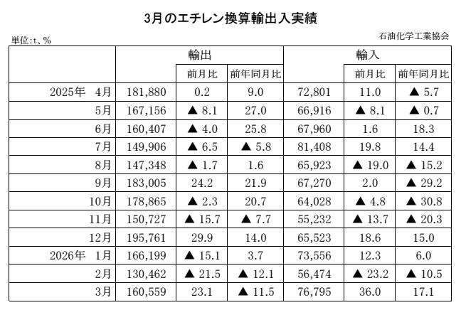 12-10-(年間使用)エチレン換算輸出入実績 石油化学工業協会HP Copy conv 3