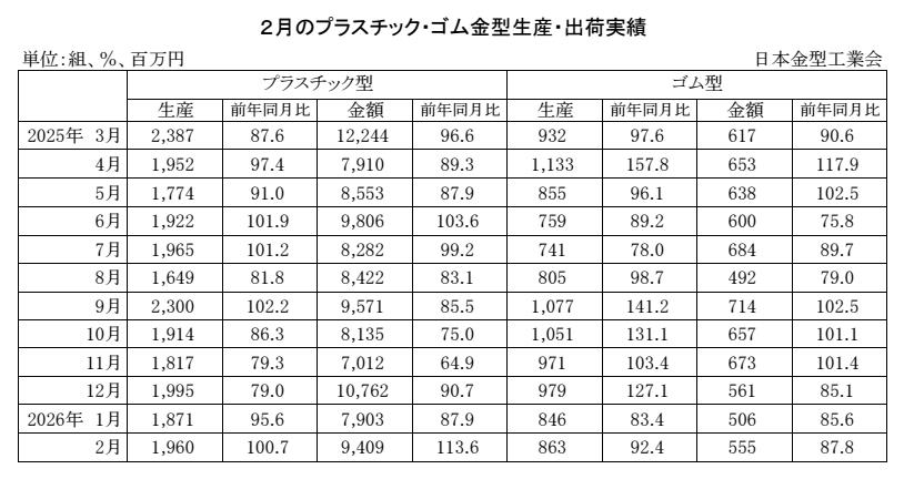 12-11-(年間使用)プラスチック・ゴム金型生産出荷金型実績 Copy conv 0