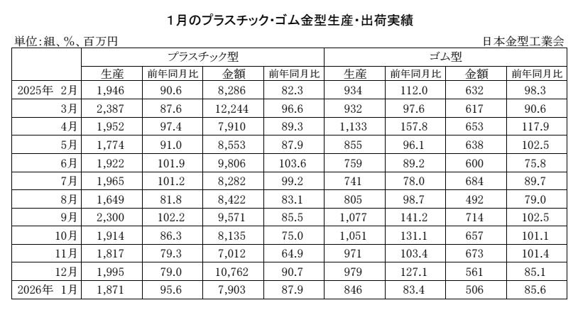 12-11-(年間使用)プラスチック・ゴム金型生産出荷金型実績 Copy conv 0