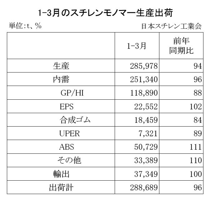 スチレンモノマー生産出荷　00-期間統計-縦14横4 Copy conv 0