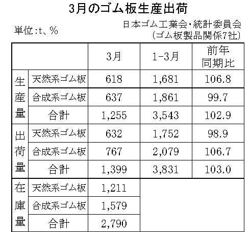 11-月別-ゴム板生産出荷・00-期間統計-縦9横3_13行_日本ゴム工業会HP_1段10行