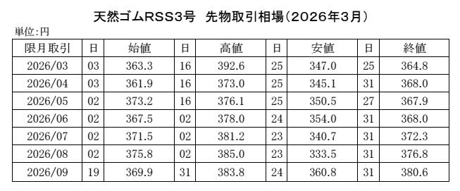 (年間使用） 91　2020-東京ＳＧＰゴム相場【規格外】20年8月以降使用 Copy conv 0