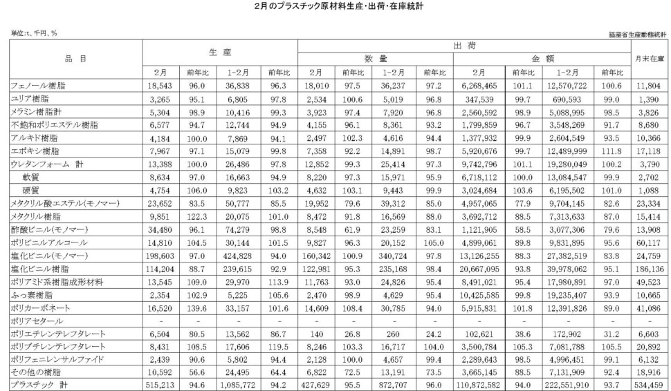 12-16-(年間使用)プラスチック原材料生産・出荷・在庫統計 00-期間統計-縦28横4 経済産業省HP