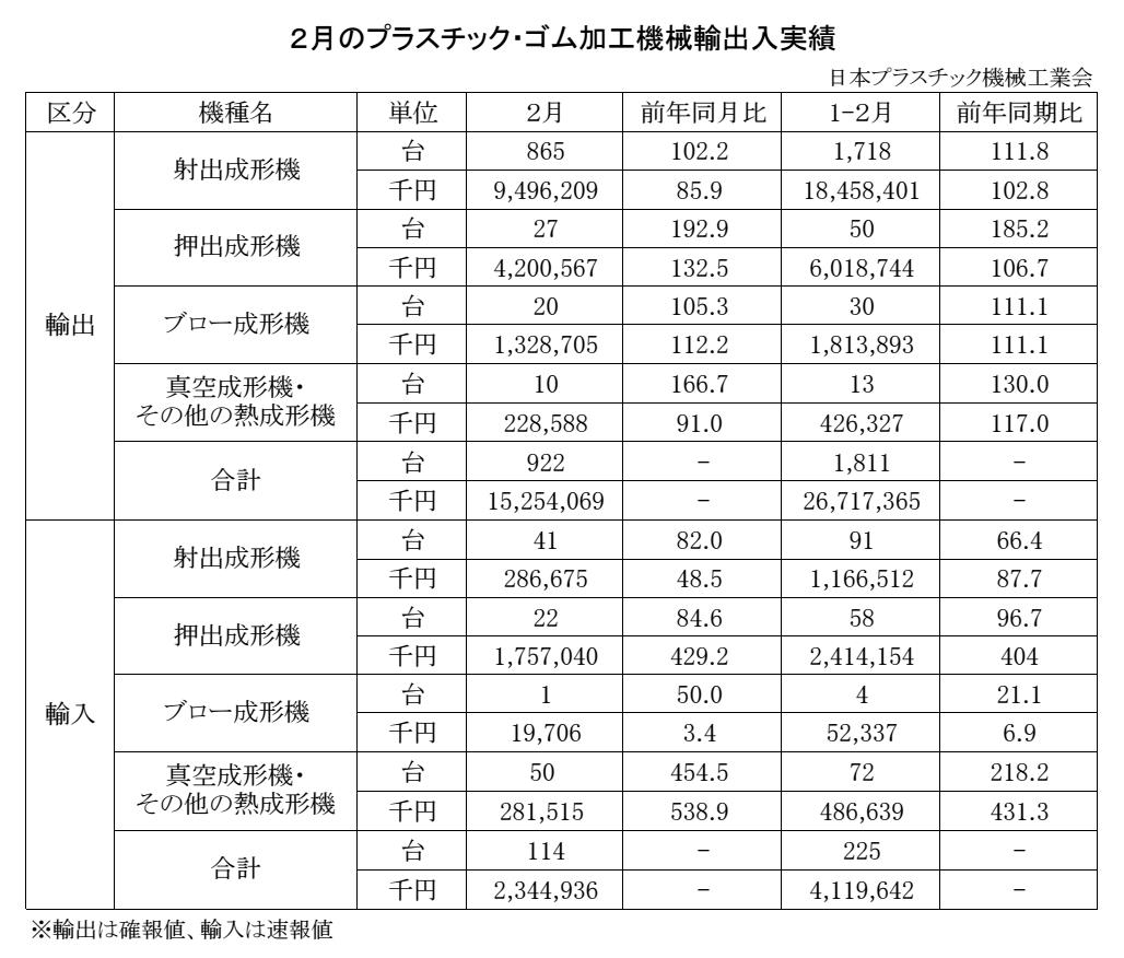 12-18-(年間使用)プラスチック・ゴム加工機械輸出入実績 Copy conv 0