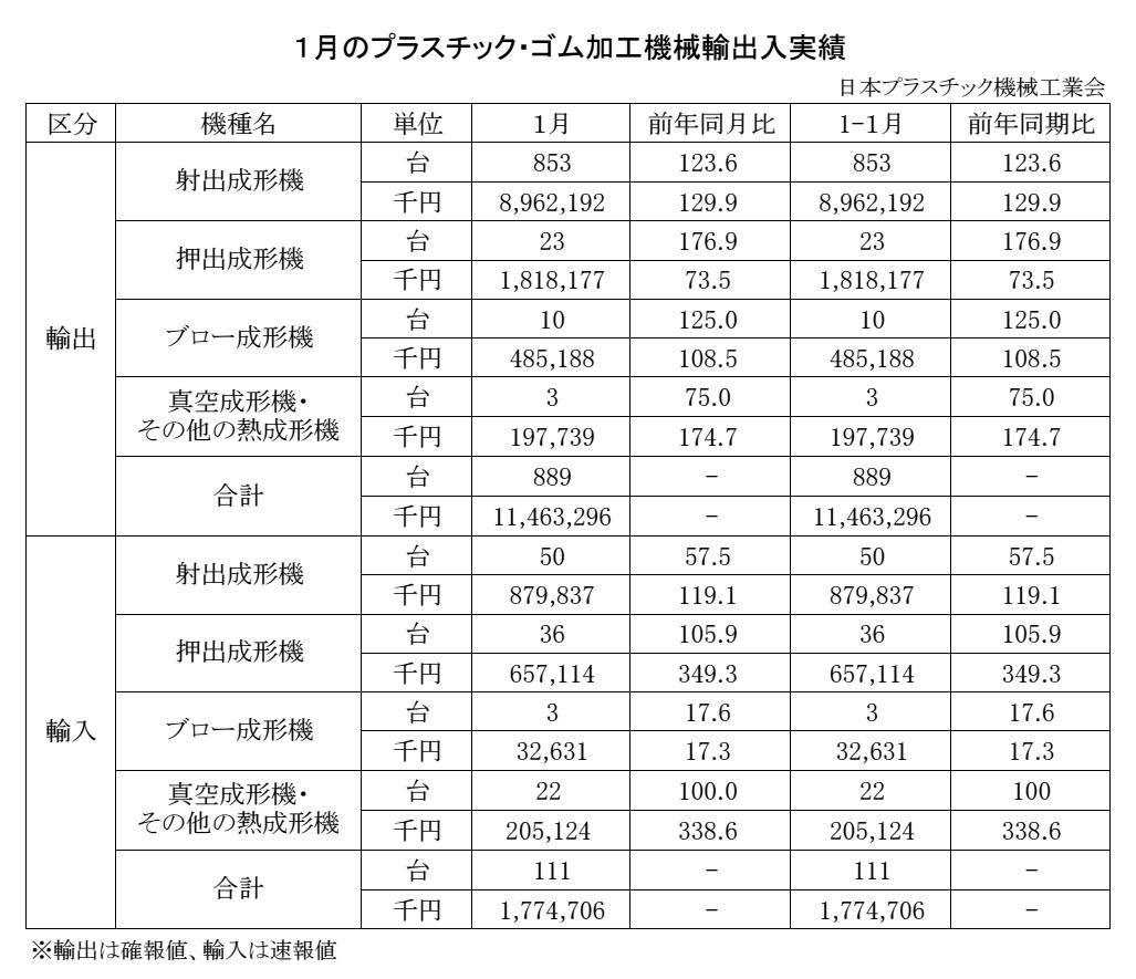 12-18-(年間使用)プラスチック・ゴム加工機械輸出入実績 Copy conv 0