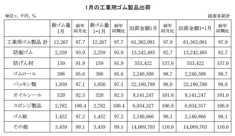 14-月別-工業用ゴム・00-期間統計_経産省HP_2段16行 Copy conv 0