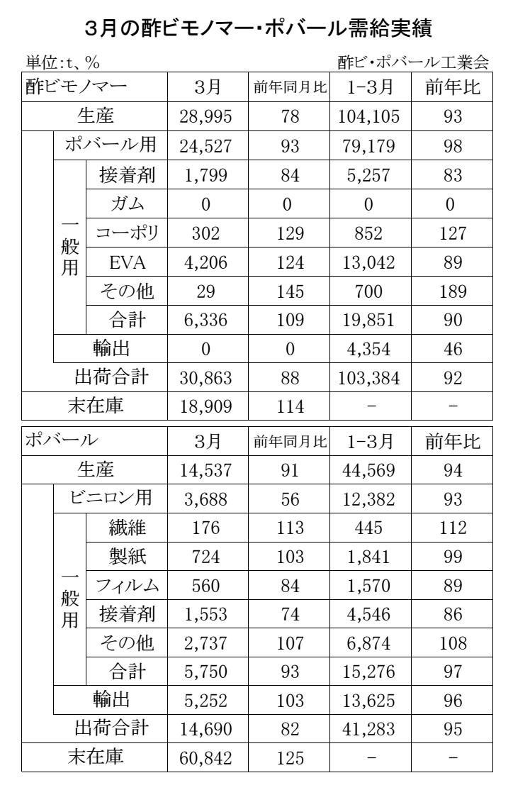12-1-(年間使用)酢ビモノマー・ポバール需給実績 Copy conv 0