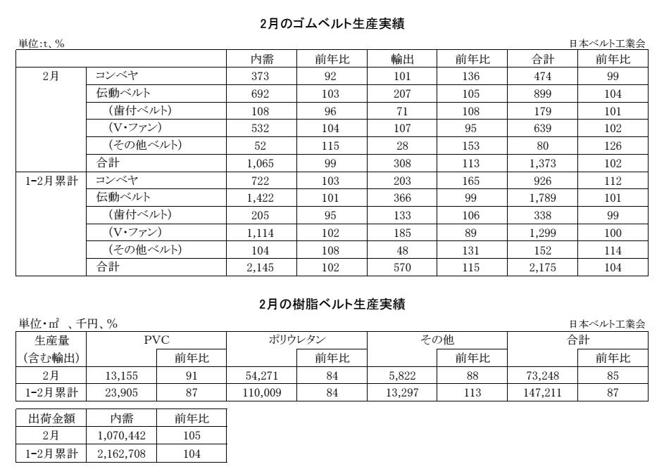 16-月別-ゴムベルト樹脂ベルト生産実績・00-期間統計-2段14行 Copy conv 0