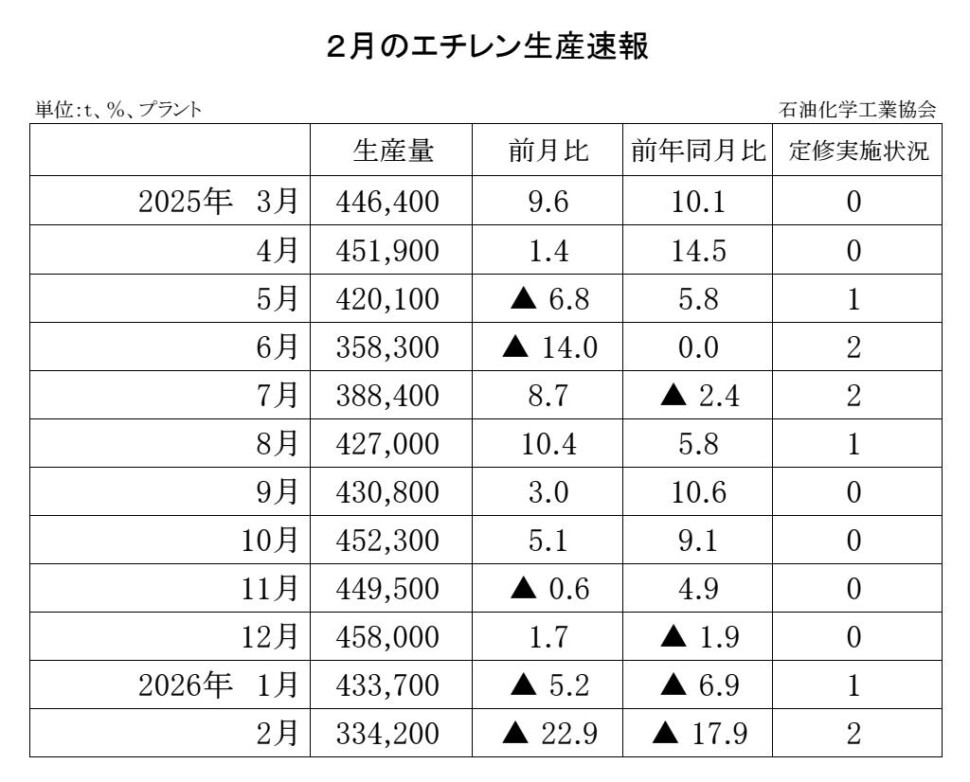 12-6-(年間使用)エチレン生産速報 石油化学工業協会HP Copy conv 0
