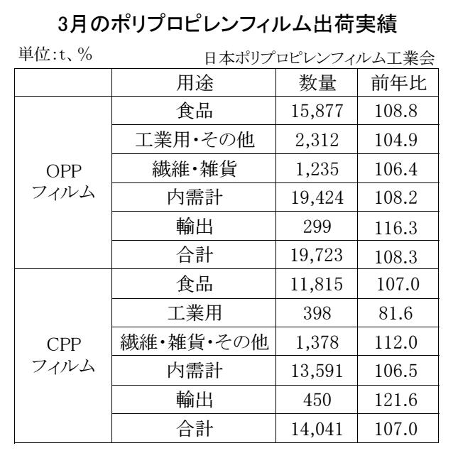 12-2-(年間使用)ポリプロピレンフィルム出荷実績 Copy conv 0