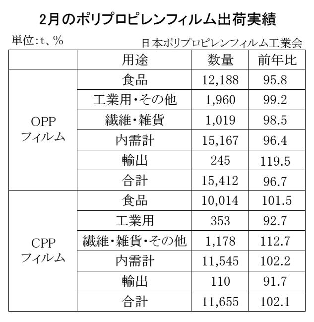 12-2-(年間使用)ポリプロピレンフィルム出荷実績 Copy conv 0