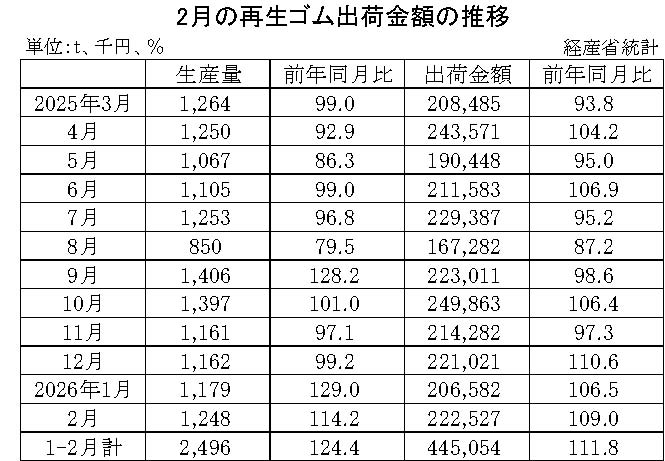 10-月別-再生ゴム・00-期間統計-縦14横3_20行　経産省HP