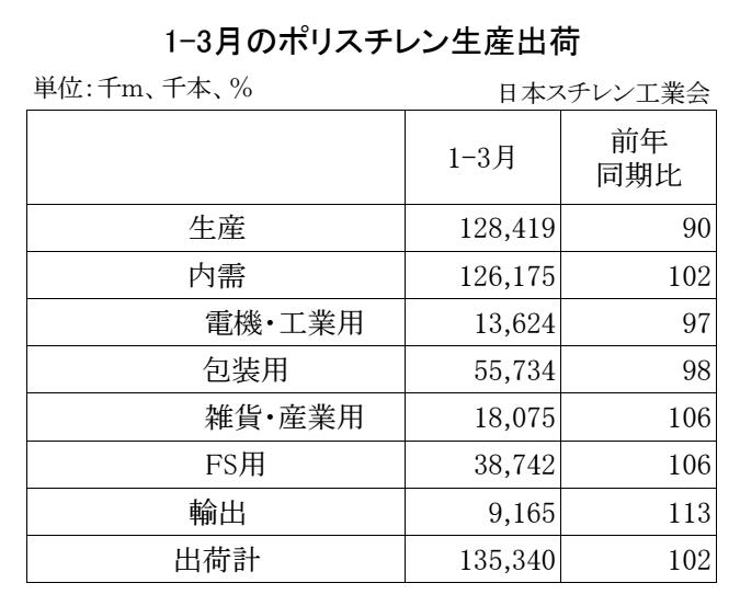 ポリスチレン生産出荷　00-期間統計-縦12横4 Copy conv 0