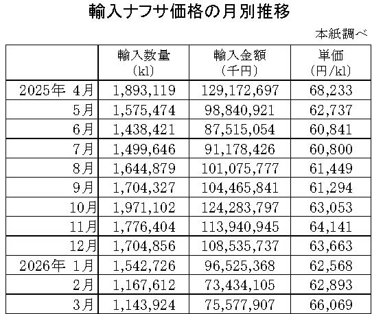 04-月別-輸入ナフサ価格