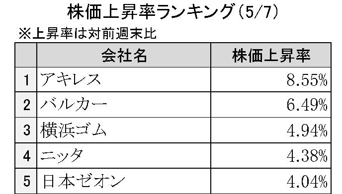 週刊ゴム株ランキング（５／７～５／８）