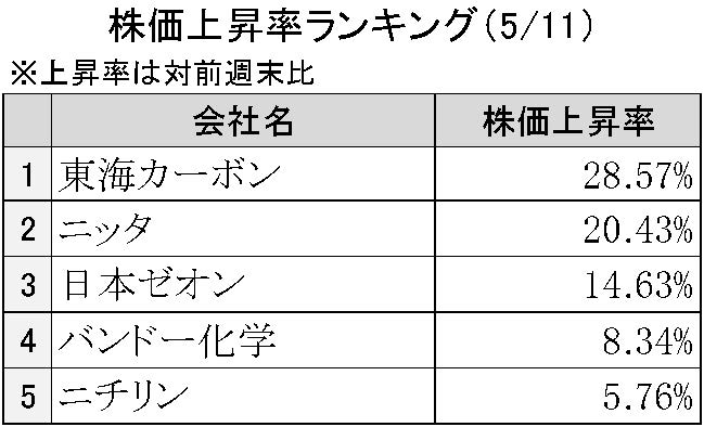 週刊ゴム株ランキング（５／11～５／15）