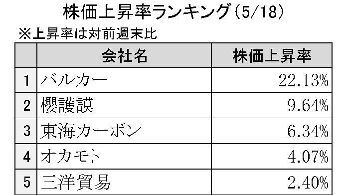 週刊ゴム株ランキング(5/18~5/22)