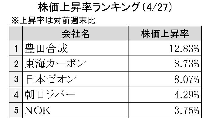 週刊ゴム株ランキング（４／27～５／１）