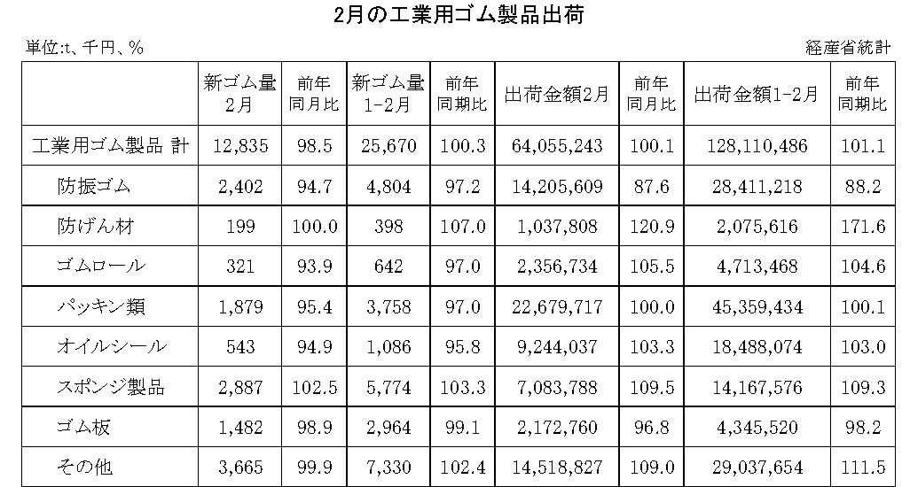 14-月別-工業用ゴム・00-期間統計-縦14横3_20行　経産省HP