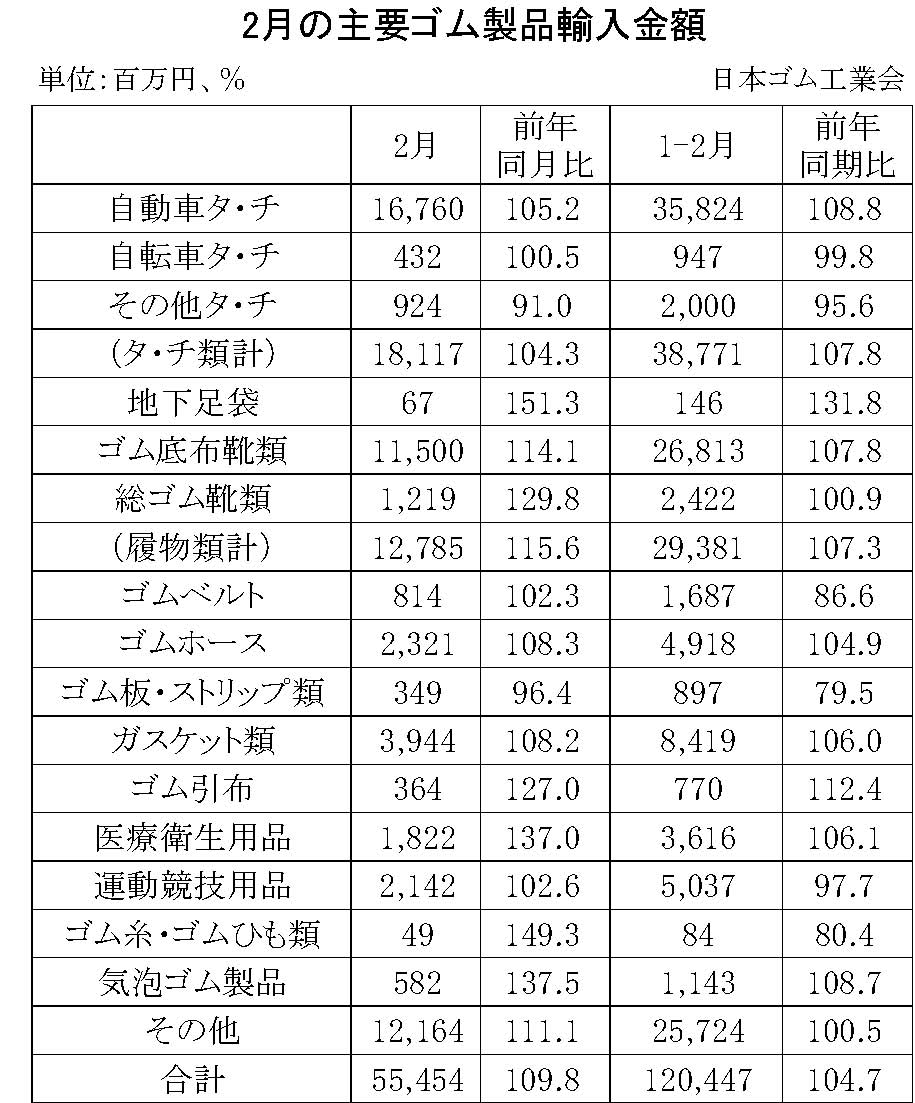 09-月別-ゴム製品輸入・08-月別-ゴム製品輸出・00-期間統計-輸入・00-輸出_日本ゴム工業会HP_3段13行