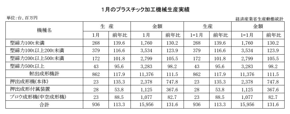 12-13-(年間使用)プラスチック加工機械生産実績 経済産業省HP Copy conv 0