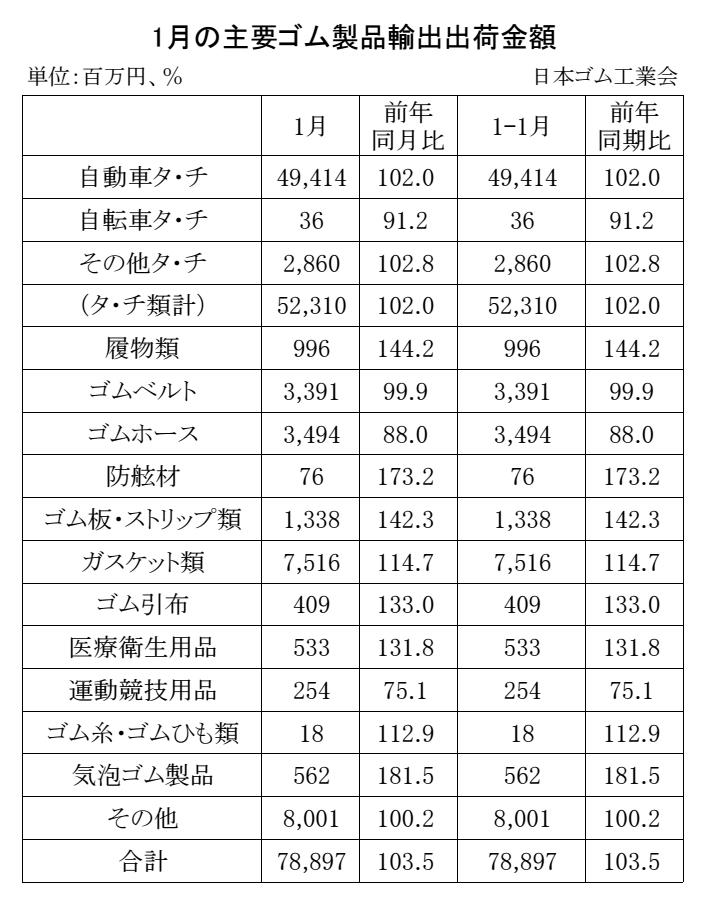 08-月別-ゴム製品輸出・00-輸出_日本ゴム工業会HP_3段13行 Copy conv 0
