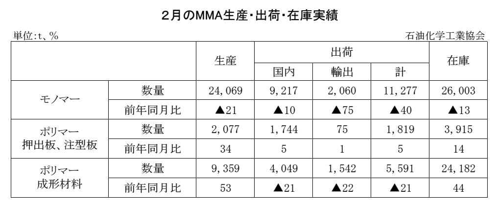 12-8-(年間使用)MMA生産・出荷・在庫実績　00-期間統計-縦10横7 石油化学工業協会HP Copy conv 0