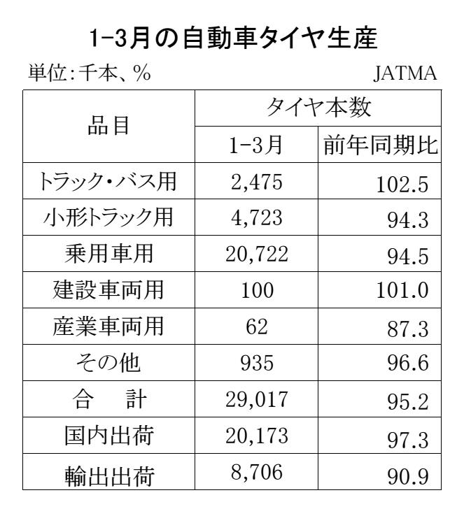 自動車タイヤ・チューブ生産、出荷、在庫実績・00-期間統計-2段11行 Copy conv 0