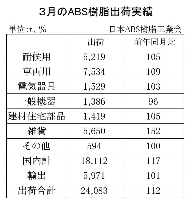 12-5-(年間使用)ABS樹脂出荷実績 00-期間統計-縦13横3 Copy conv 0