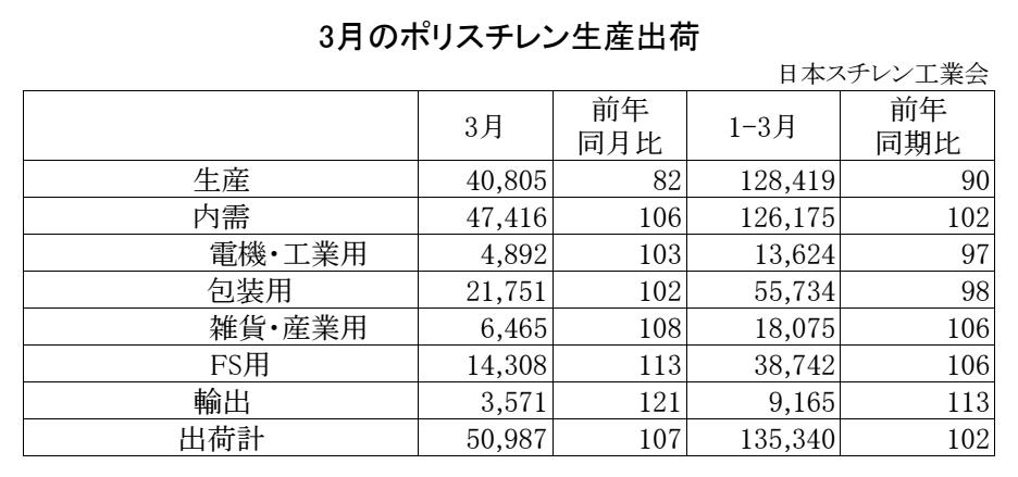 11-1-ポリスチレン生産出荷　00-期間統計-縦12横4 Copy conv 0