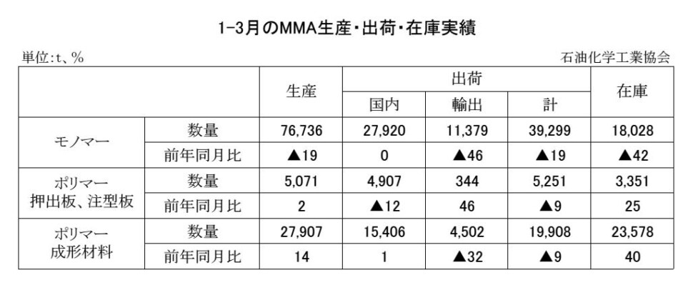 MMA生産・出荷・在庫実績　00-期間統計-縦10横7 石油化学工業協会HP Copy conv 0