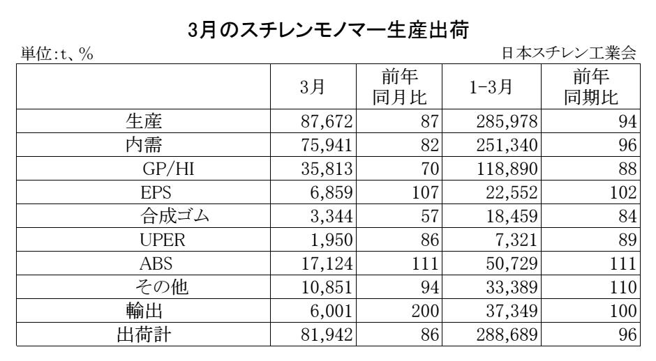 11-2-(年間使用)スチレンモノマー生産出荷　00-期間統計-縦14横4 Copy conv 0