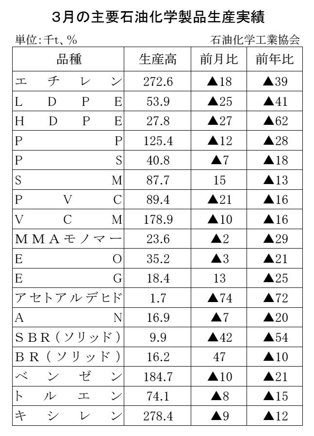12-17-(年間使用)主要石油化学製品生産実績 石油化学工業協会HP Copy conv 0