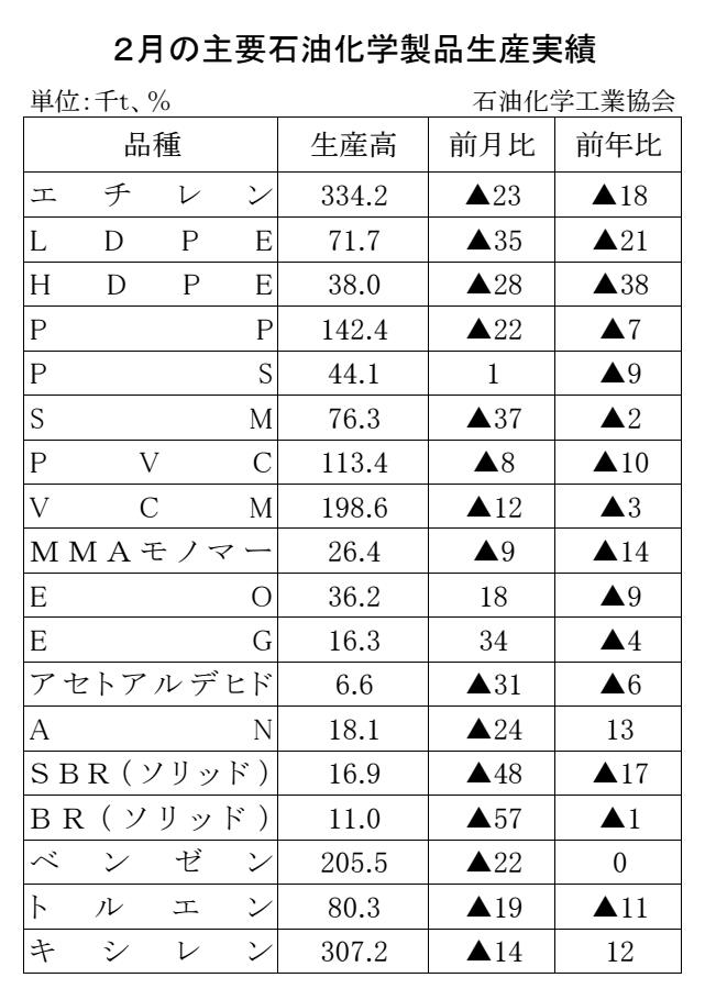 12-17-(年間使用)主要石油化学製品生産実績 石油化学工業協会HP Copy conv 0