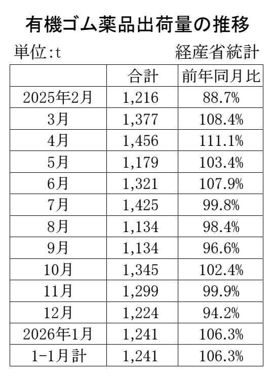 05-月別-ゴム薬品推移　経産省HP Copy conv 0