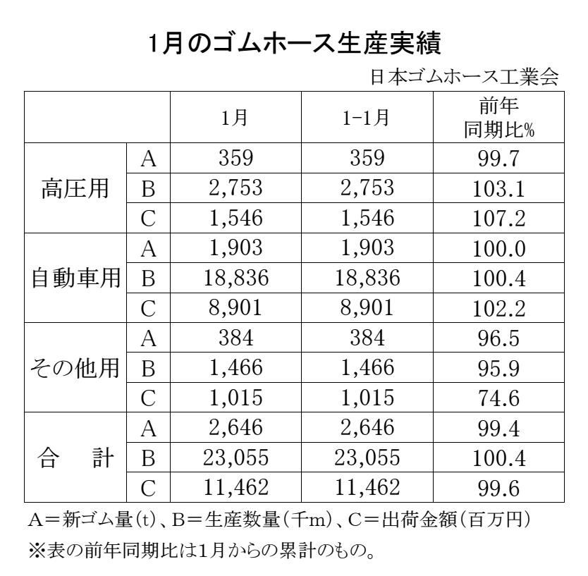 02-月別-ゴムホース生産実績・00-期間統計-2段9行 Copy conv 0