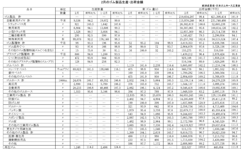 17-月別-ゴム製品生産出荷金額・00-期間統計-縦14横3_20行　経産省HP