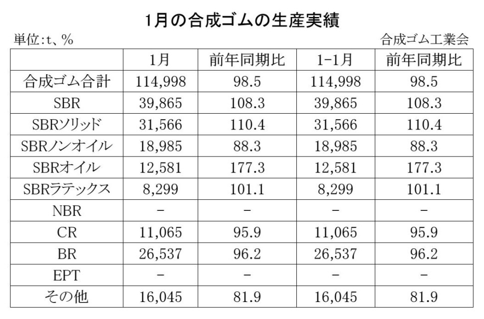 01-月別-合成ゴムの生産実績・00-期間統計-2段11行 Copy conv 0