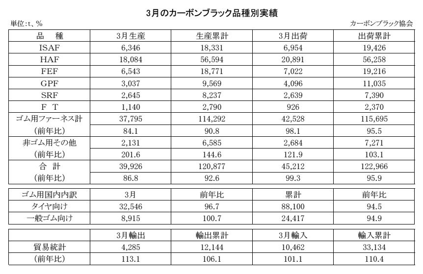 15-月別-カーボンブラック品種別実績・00-期間統計-3段12行 Copy conv 0