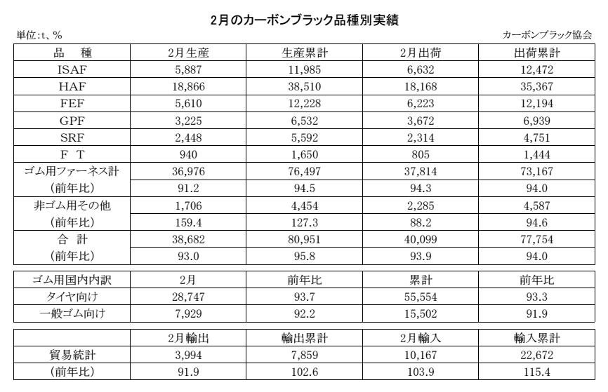 15-月別-カーボンブラック品種別実績・00-期間統計-3段12行 Copy conv 0
