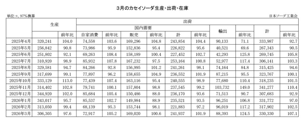 12-14-(年間使用)カセイソーダ生産・出荷・在庫実績 Copy conv 3