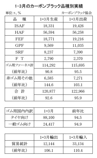 カーボンブラック品種別実績・00-期間統計-3段12行 Copy conv 0