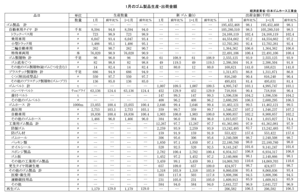 17-月別-ゴム製品生産出荷金額・00-期間統計_経産省HP_2段16行 Copy conv 0