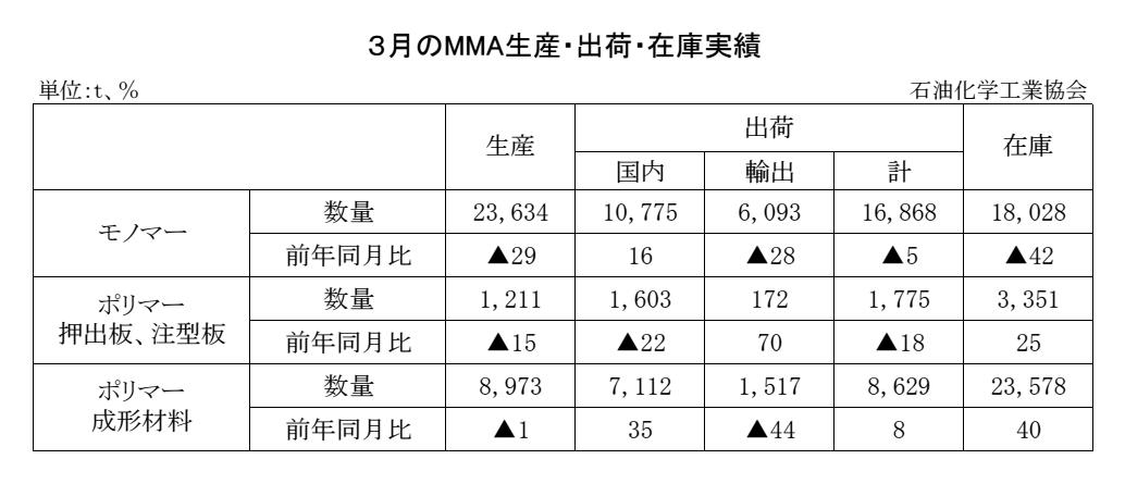 12-8-(年間使用)MMA生産・出荷・在庫実績 00-期間統計-縦10横7 石油化学工業協会HP3 Copy conv 3
