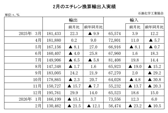 12-10-(年間使用)エチレン換算輸出入実績 石油化学工業協会HP Copy conv 2