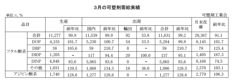 12-12-(年間使用)可塑剤需給実績表 Copy conv 0
